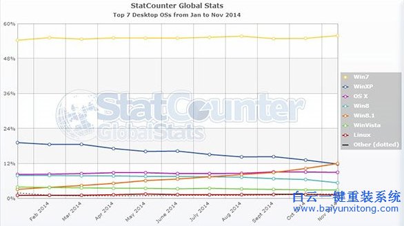win8.1,逆天,覺醒,反超,winxp,居,系統,排行,步驟