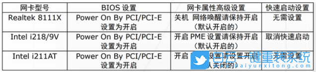 華碩主板,BIOS,網(wǎng)絡(luò)喚醒,WOL步驟